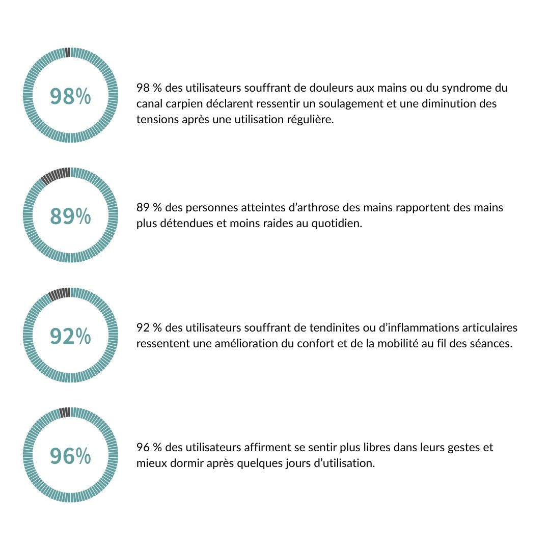 Nerivol Red650™ – Wrap de thérapie cellulaire à lumière rouge